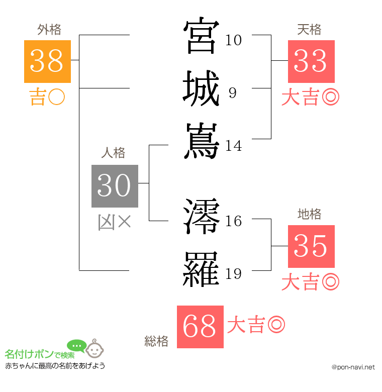 宮城嶌 澪羅さんの姓名判断結果
