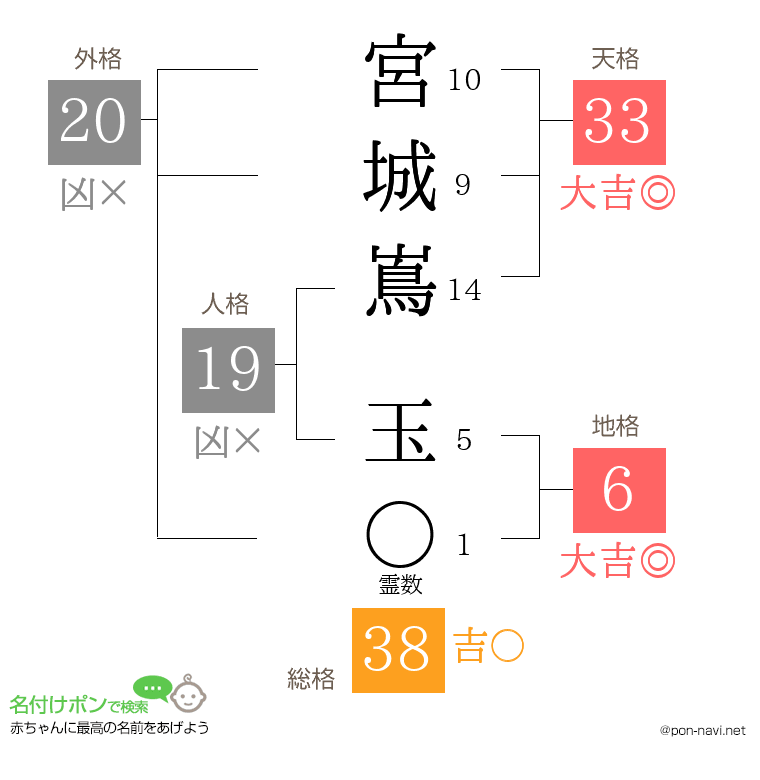 宮城嶌 玉さんの姓名判断結果