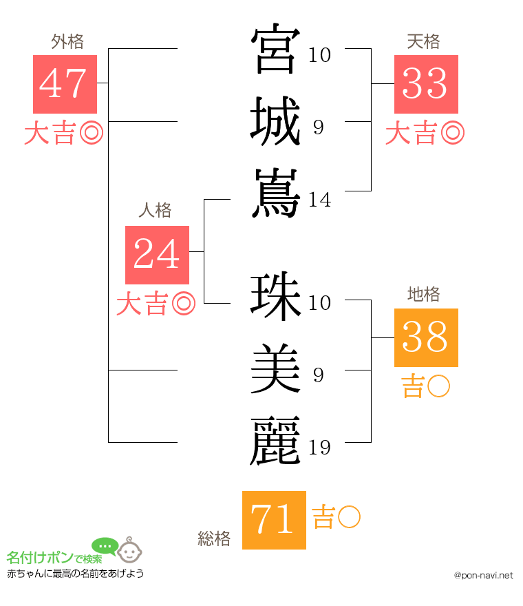 宮城嶌 珠美麗さんの姓名判断結果