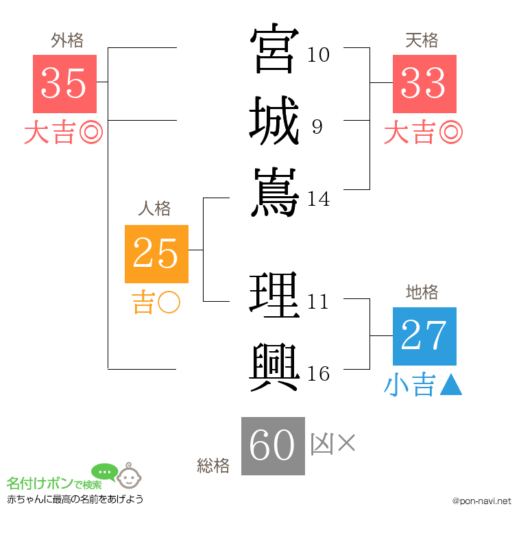 宮城嶌 理興さんの姓名判断結果