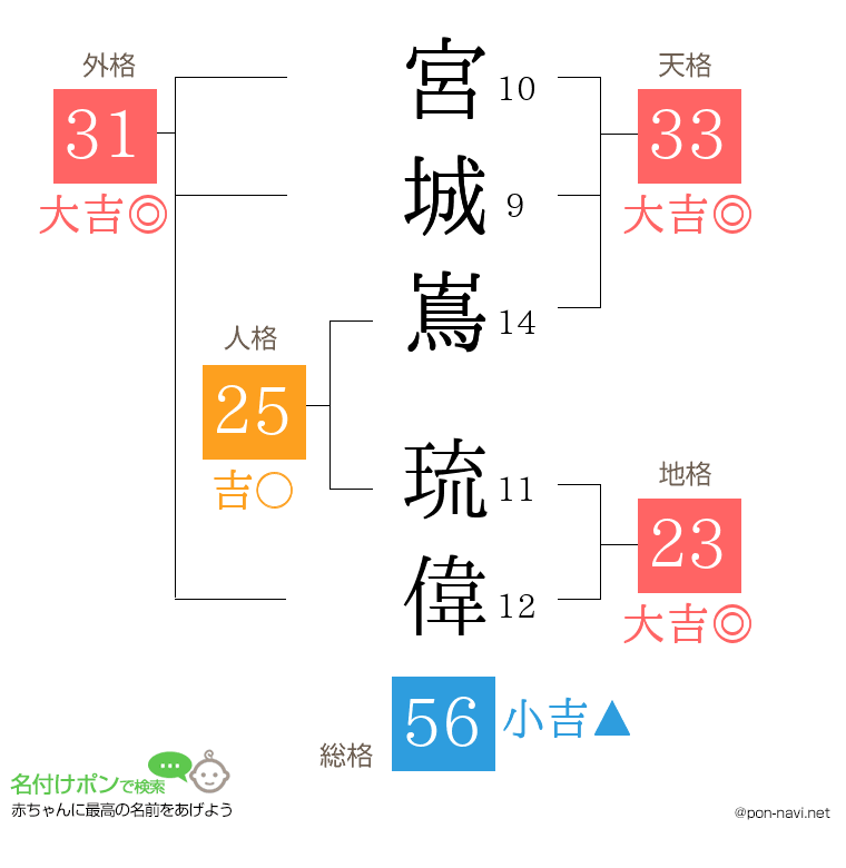 宮城嶌 琉偉さんの姓名判断結果