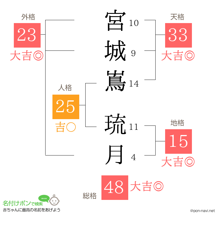 宮城嶌 琉月さんの姓名判断結果