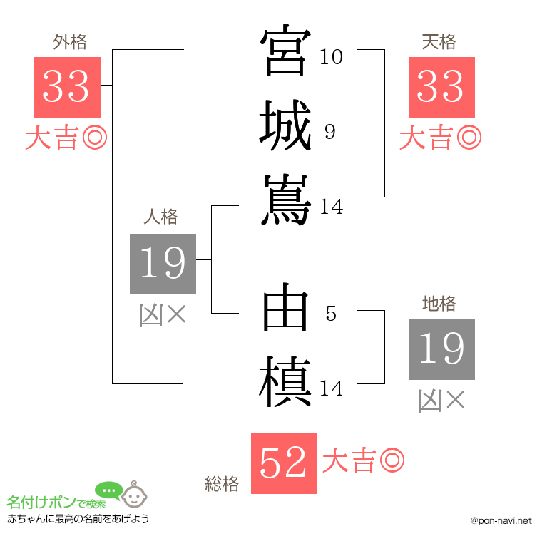 宮城嶌 由槙さんの姓名判断結果