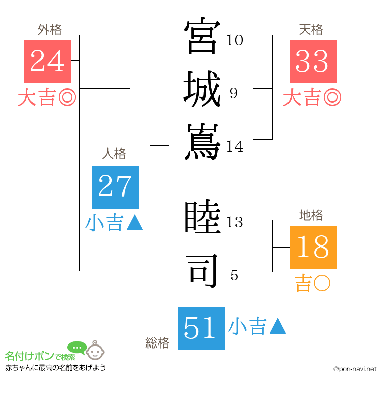 宮城嶌 睦司さんの姓名判断結果