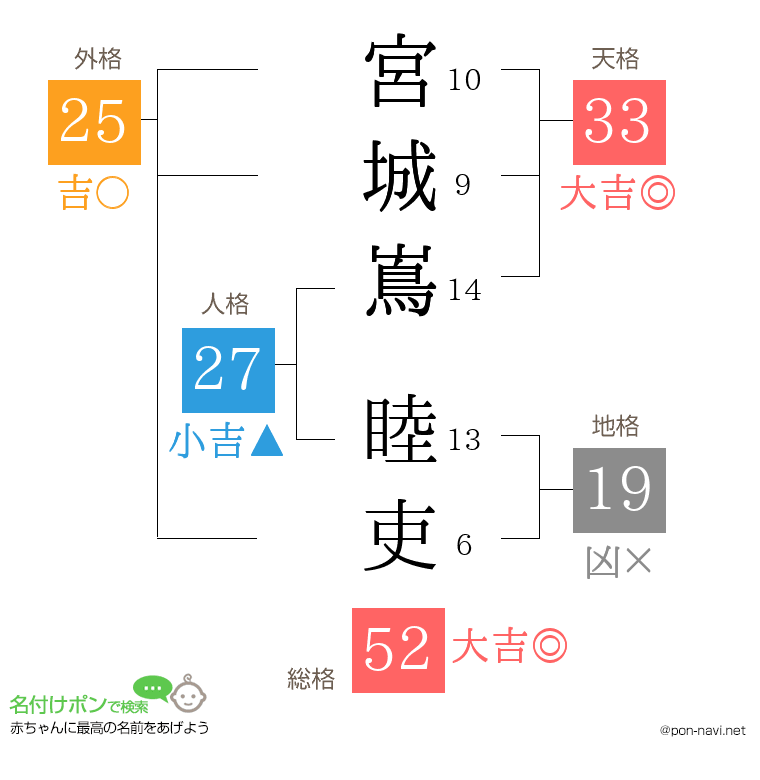 宮城嶌 睦吏さんの姓名判断結果