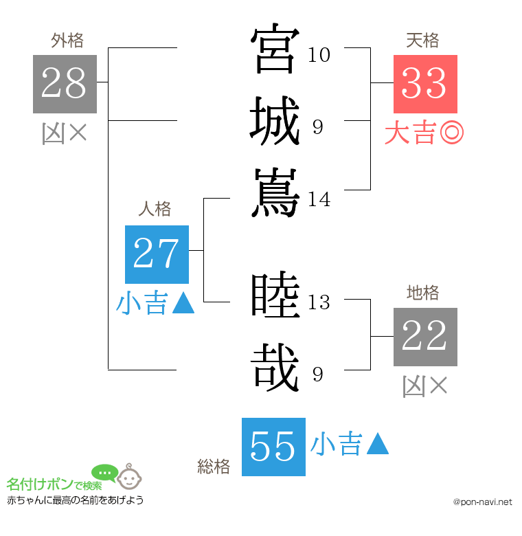 宮城嶌 睦哉さんの姓名判断結果