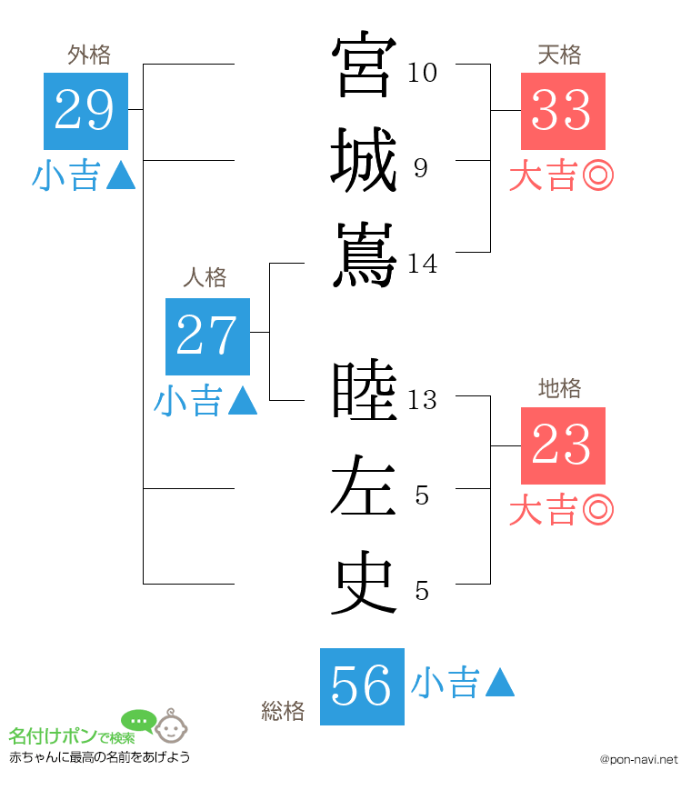 宮城嶌 睦左史さんの姓名判断結果