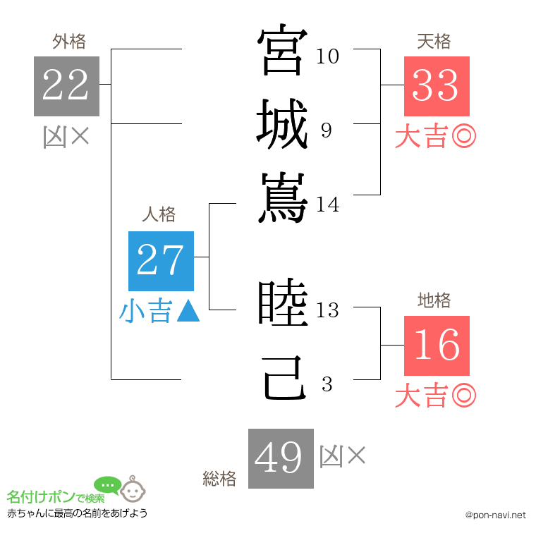 宮城嶌 睦己さんの姓名判断結果