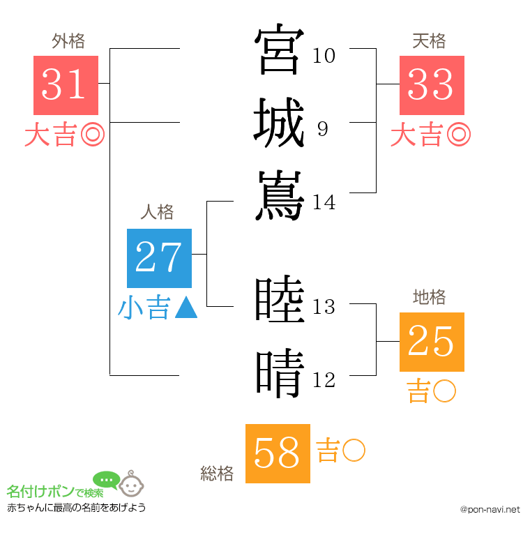 宮城嶌 睦晴さんの姓名判断結果