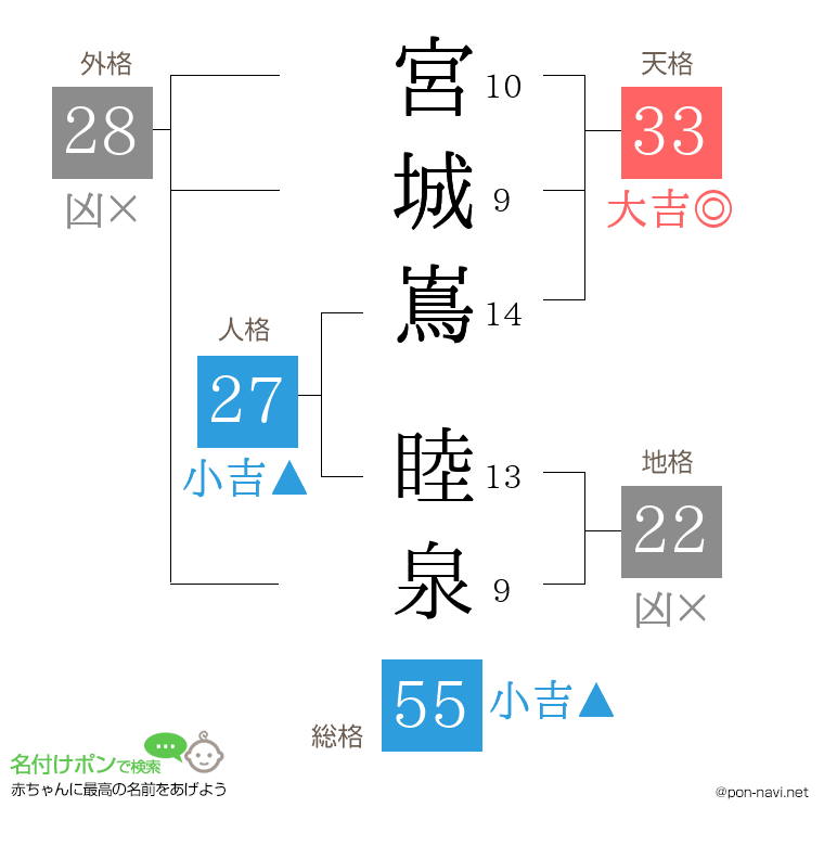 宮城嶌 睦泉さんの姓名判断結果