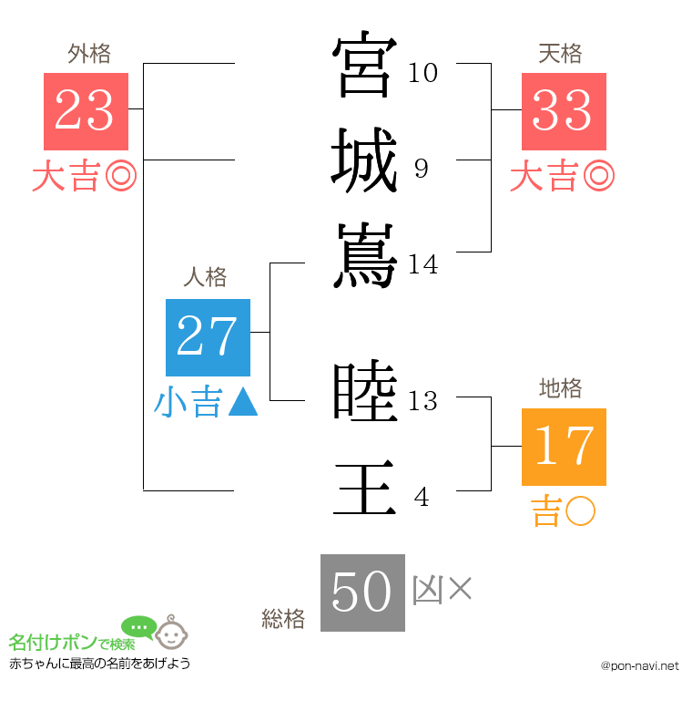 宮城嶌 睦王さんの姓名判断結果