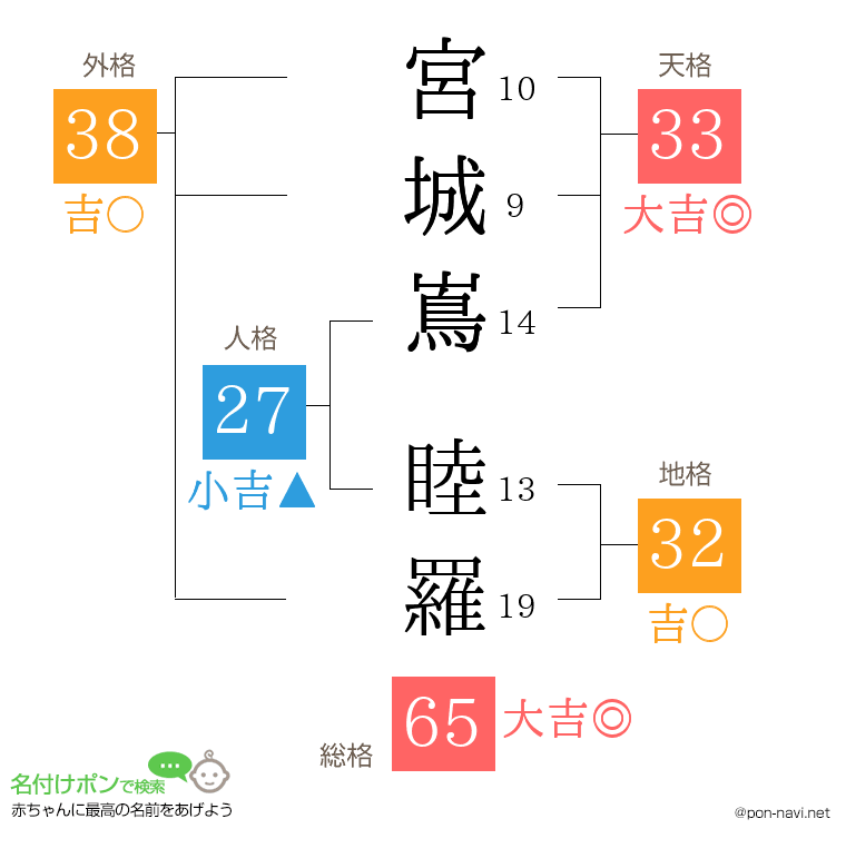 宮城嶌 睦羅さんの姓名判断結果