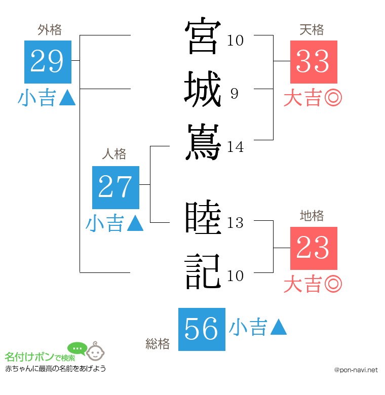 宮城嶌 睦記さんの姓名判断結果