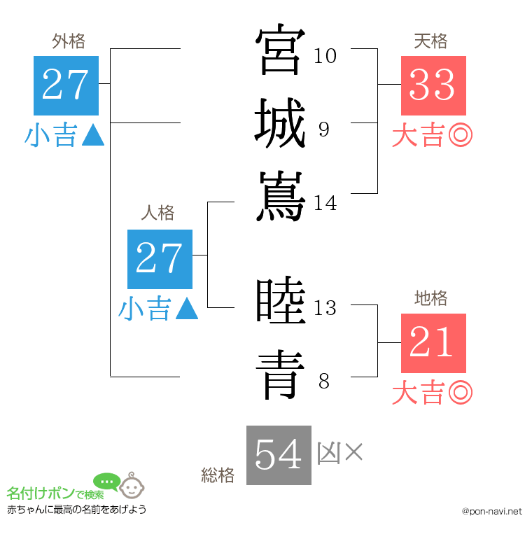 宮城嶌 睦青さんの姓名判断結果