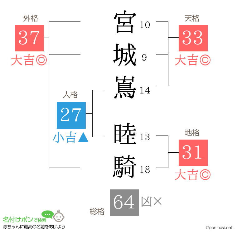 宮城嶌 睦騎さんの姓名判断結果