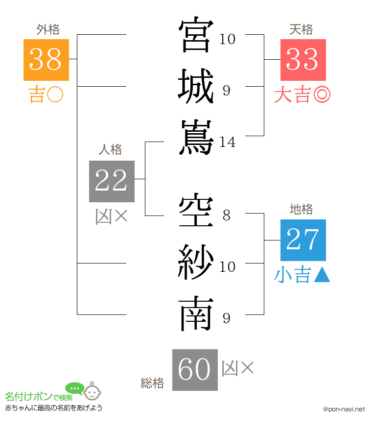 宮城嶌 空紗南さんの姓名判断結果