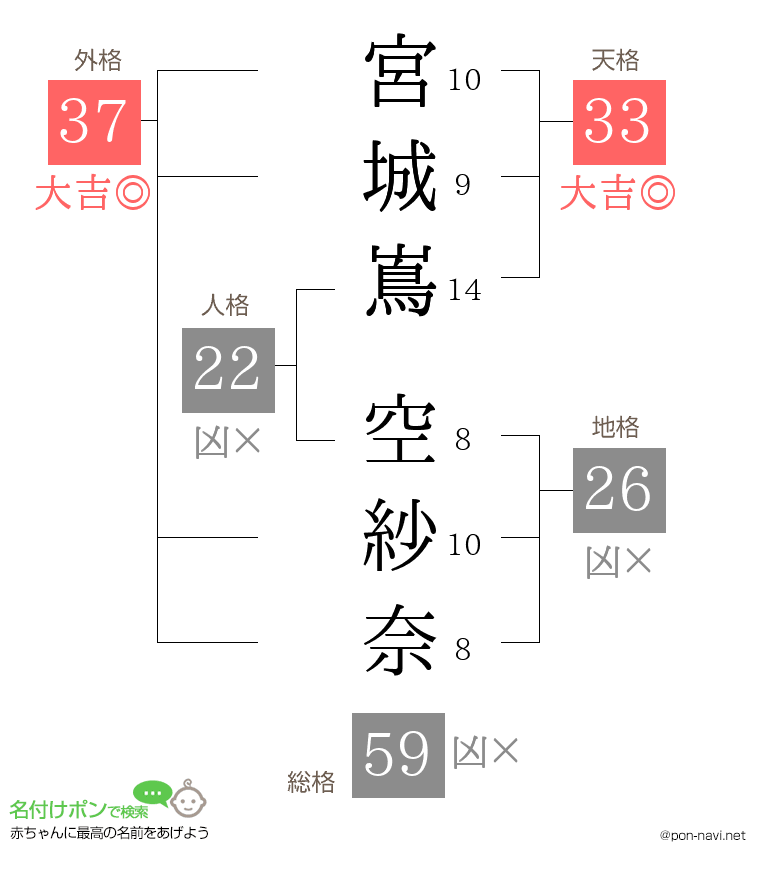 宮城嶌 空紗奈さんの姓名判断結果