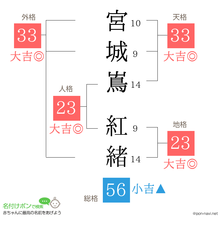 宮城嶌 紅緒さんの姓名判断結果