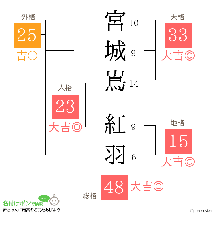宮城嶌 紅羽さんの姓名判断結果