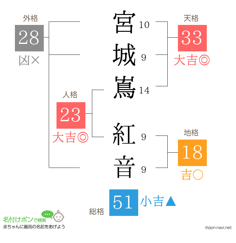 宮城嶌 紅音さんの姓名判断結果