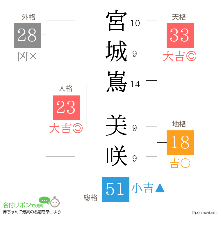 宮城嶌 美咲さんの姓名判断結果