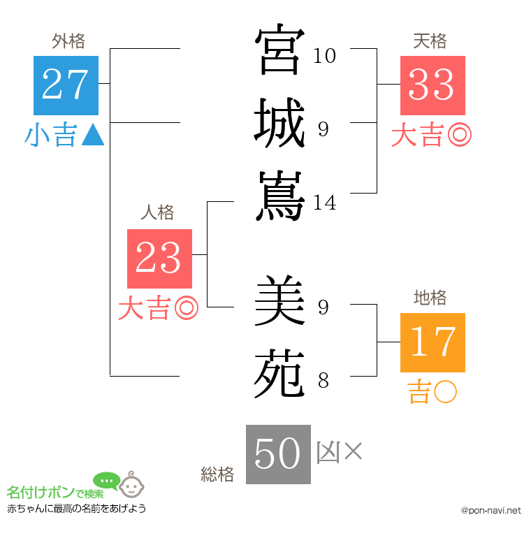 宮城嶌 美苑さんの姓名判断結果