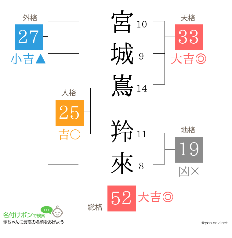 宮城嶌 羚來さんの姓名判断結果