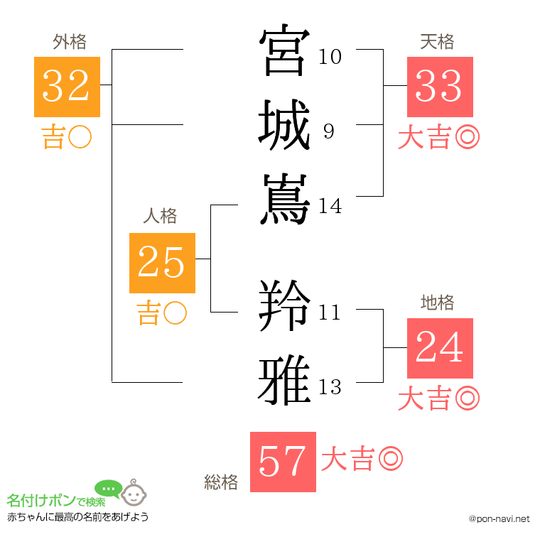 宮城嶌 羚雅さんの姓名判断結果