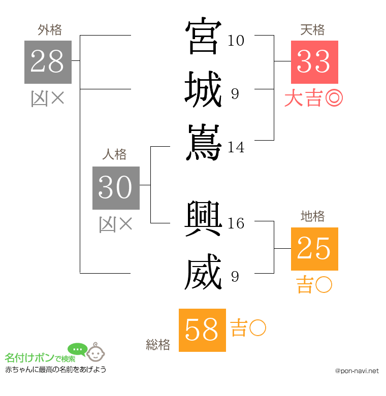 宮城嶌 興威さんの姓名判断結果