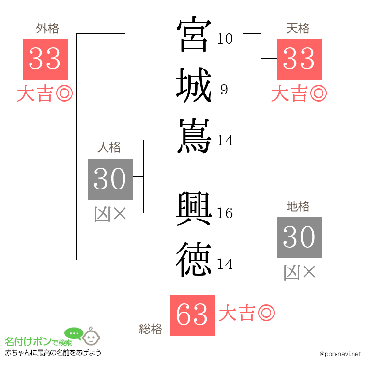 宮城嶌 興徳さんの姓名判断結果