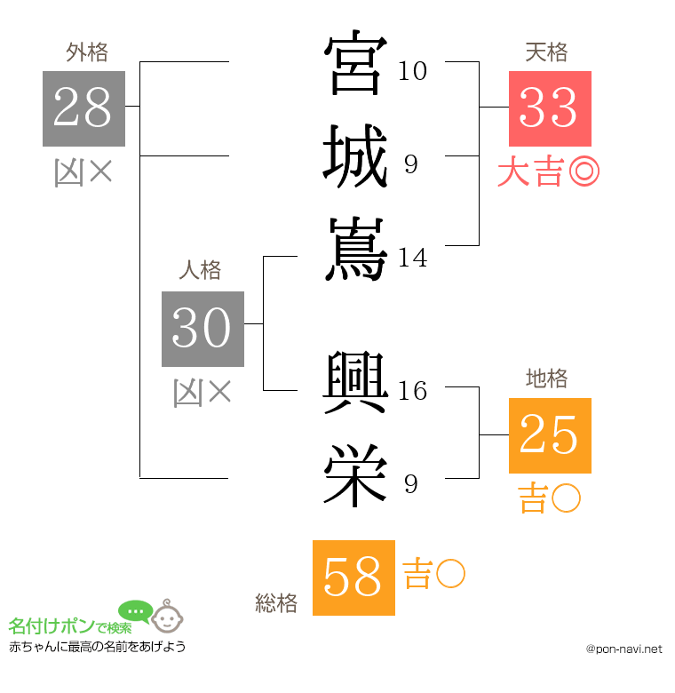 宮城嶌 興栄さんの姓名判断結果