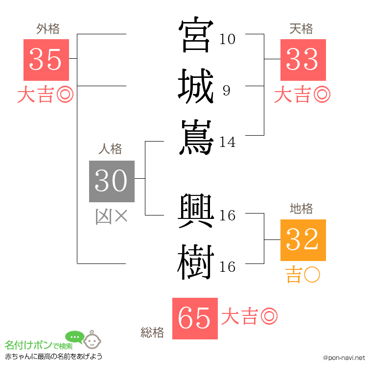 宮城嶌 興樹さんの姓名判断結果