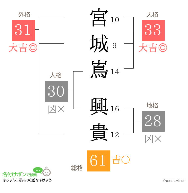 宮城嶌 興貴さんの姓名判断結果