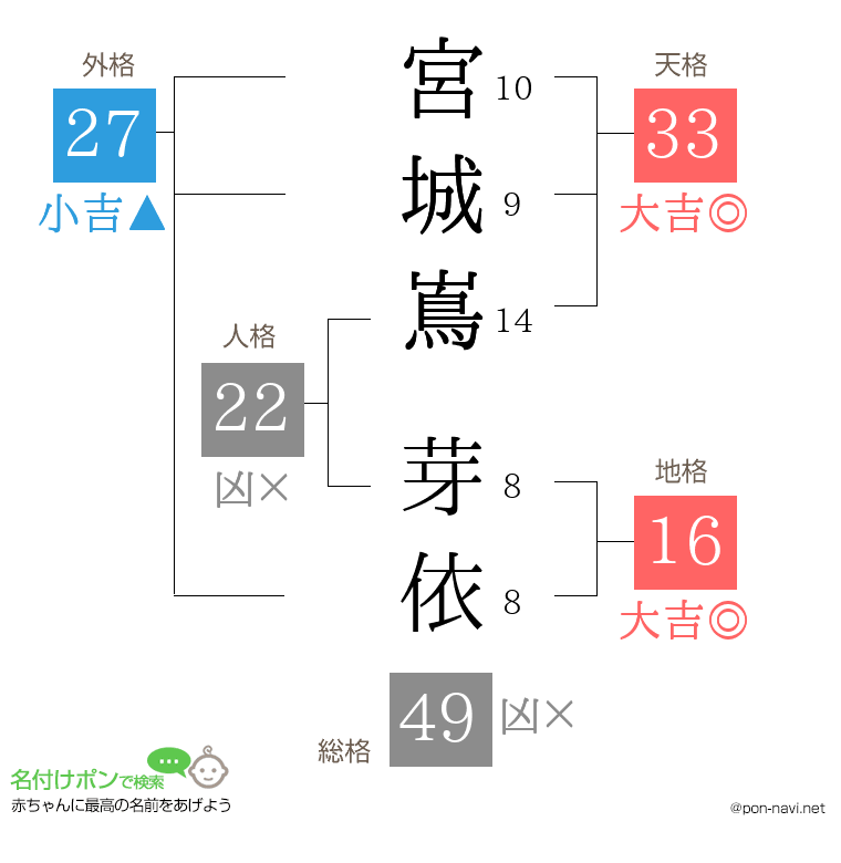 宮城嶌 芽依さんの姓名判断結果