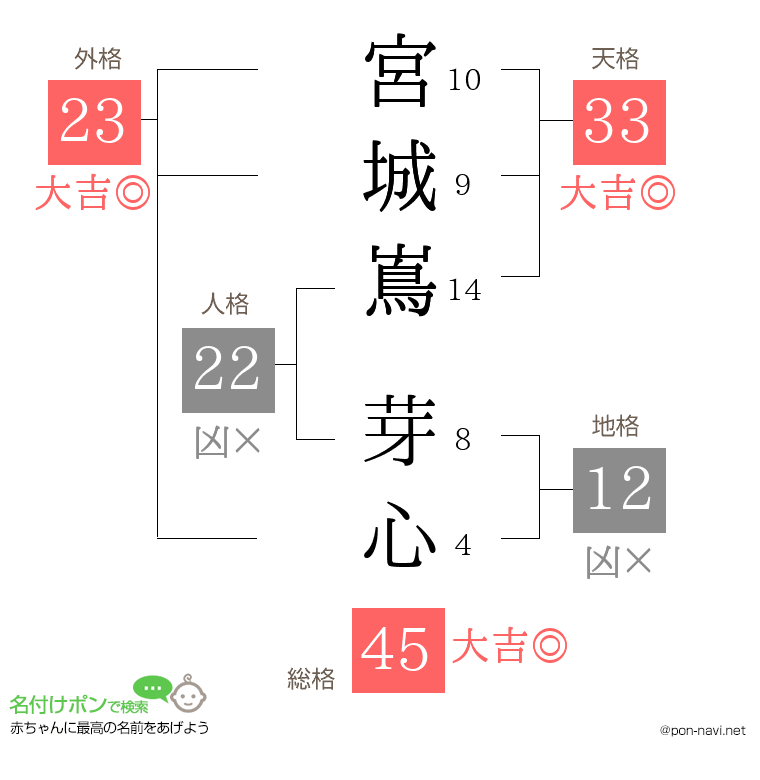 宮城嶌 芽心さんの姓名判断結果