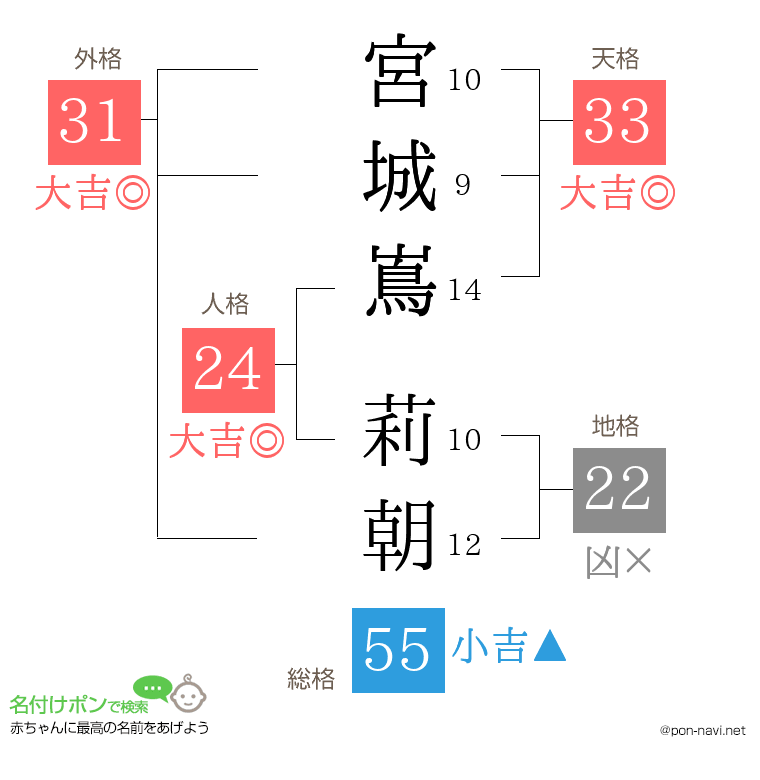 宮城嶌 莉朝さんの姓名判断結果