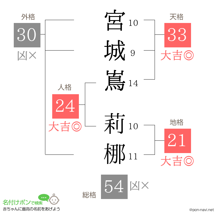 宮城嶌 莉梛さんの姓名判断結果