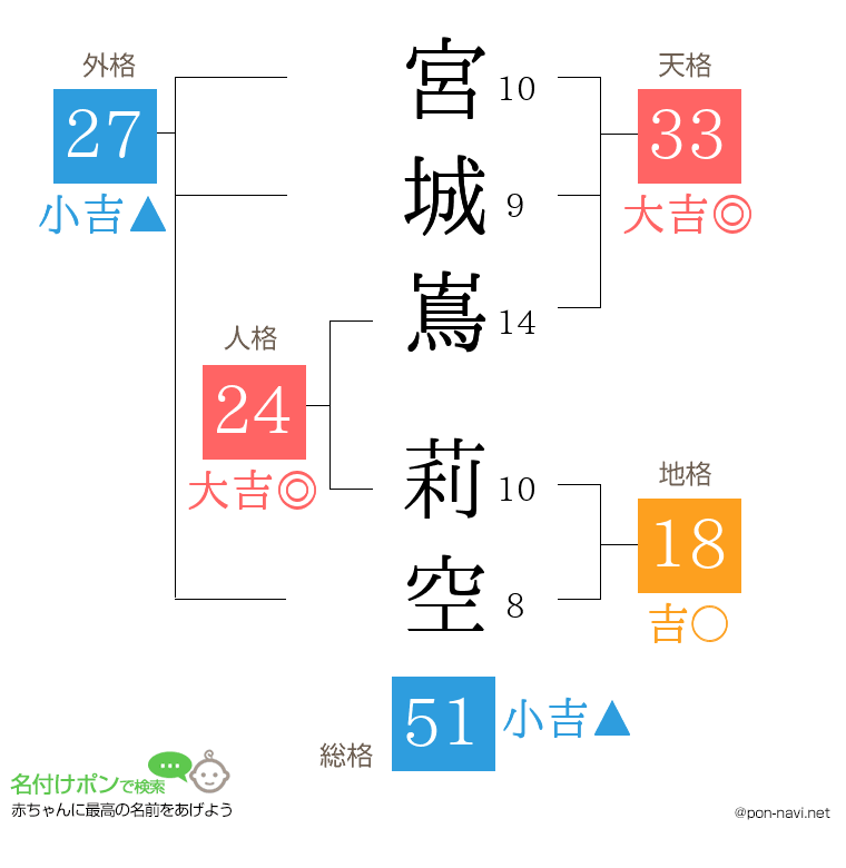 宮城嶌 莉空さんの姓名判断結果