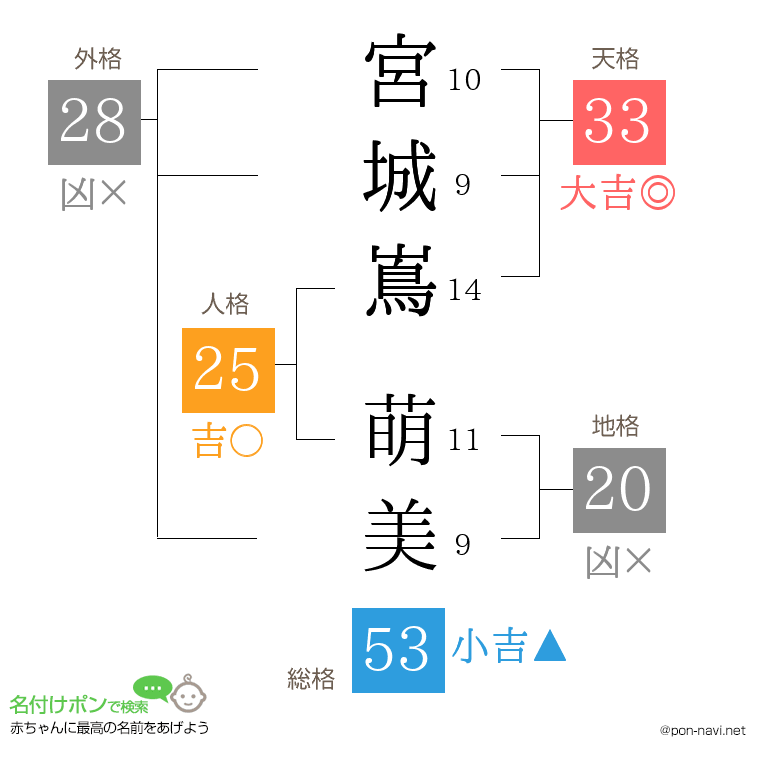 宮城嶌 萌美さんの姓名判断結果