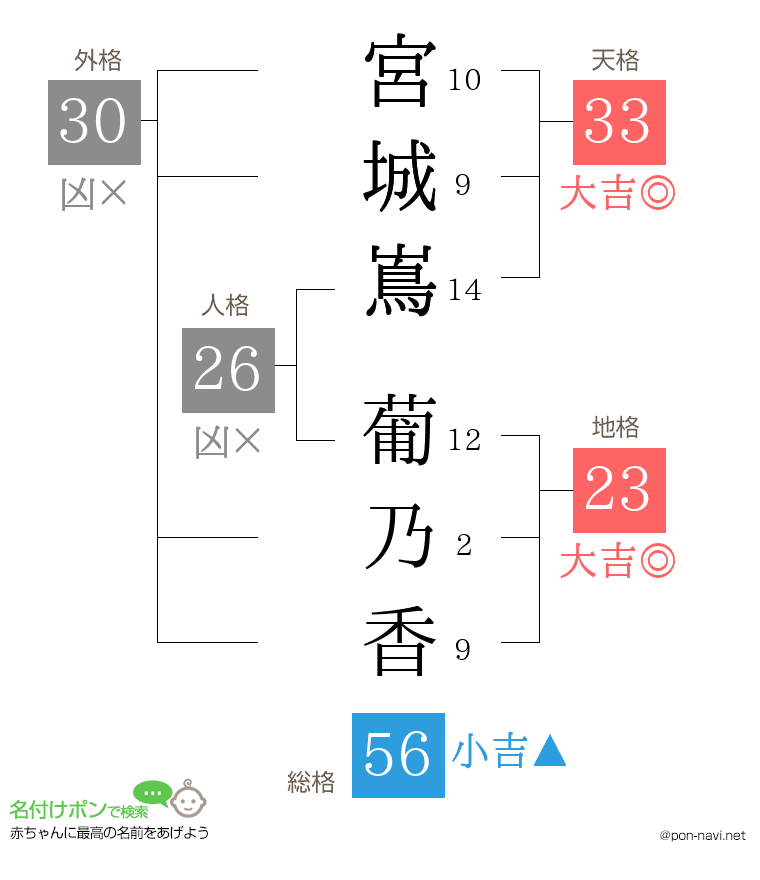 宮城嶌 葡乃香さんの姓名判断結果