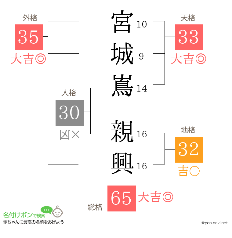 宮城嶌 親興さんの姓名判断結果