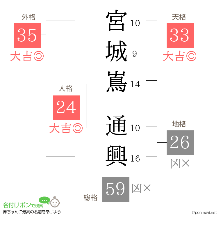 宮城嶌 通興さんの姓名判断結果