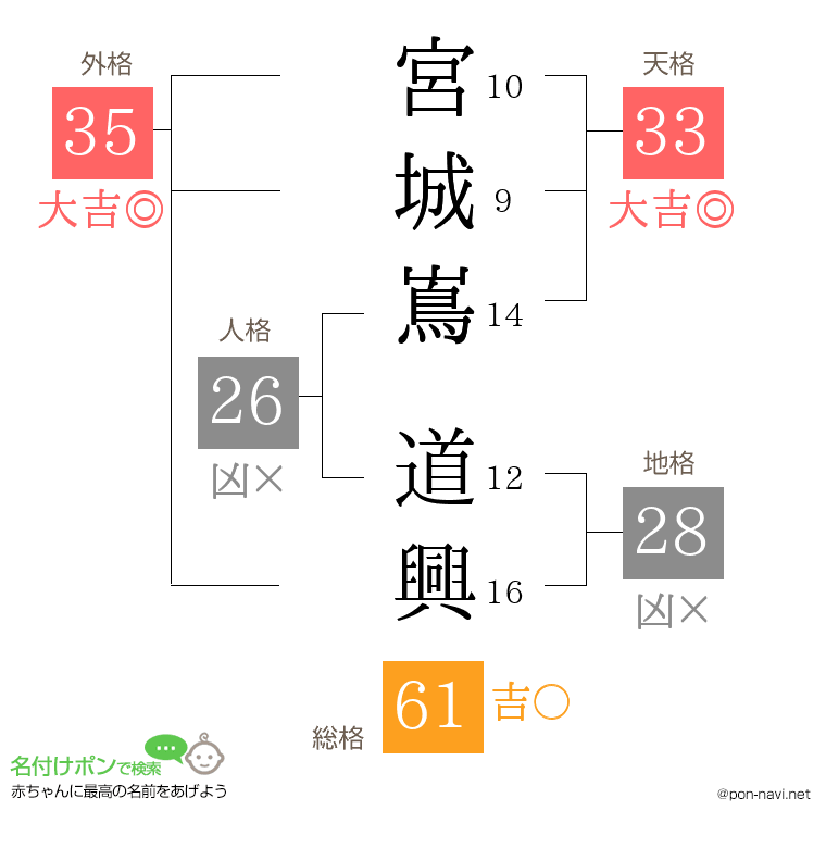 宮城嶌 道興さんの姓名判断結果