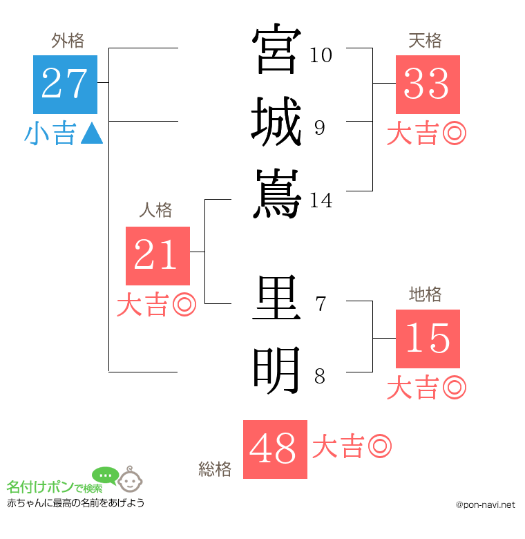 宮城嶌 里明さんの姓名判断結果