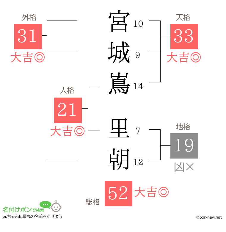 宮城嶌 里朝さんの姓名判断結果