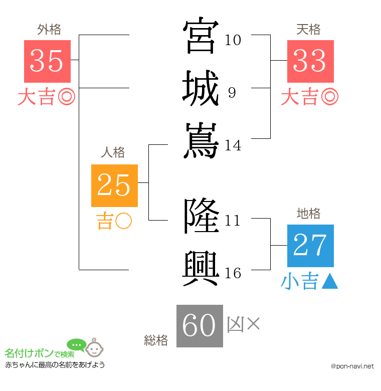 宮城嶌 隆興さんの姓名判断結果