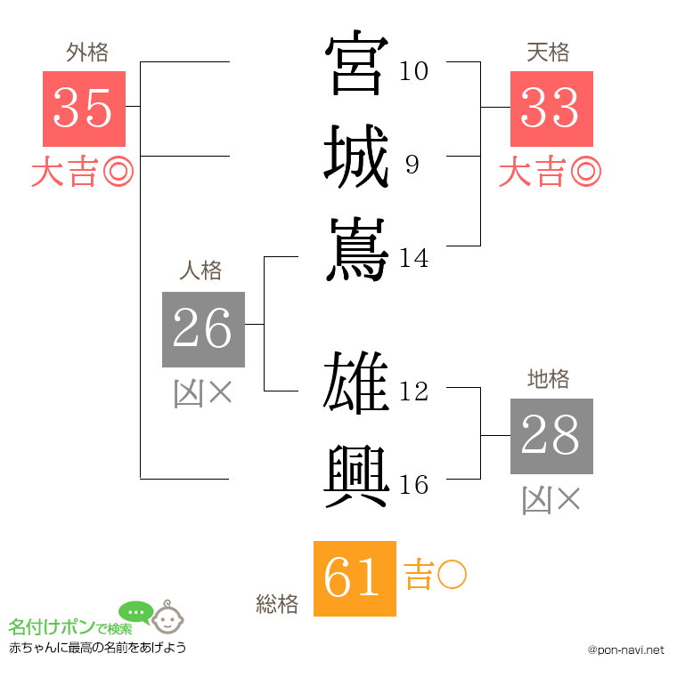 宮城嶌 雄興さんの姓名判断結果
