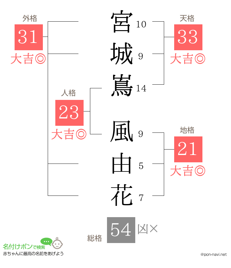 宮城嶌 風由花さんの姓名判断結果