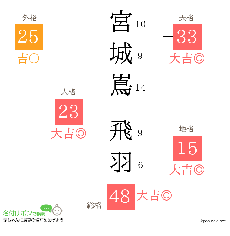 宮城嶌 飛羽さんの姓名判断結果