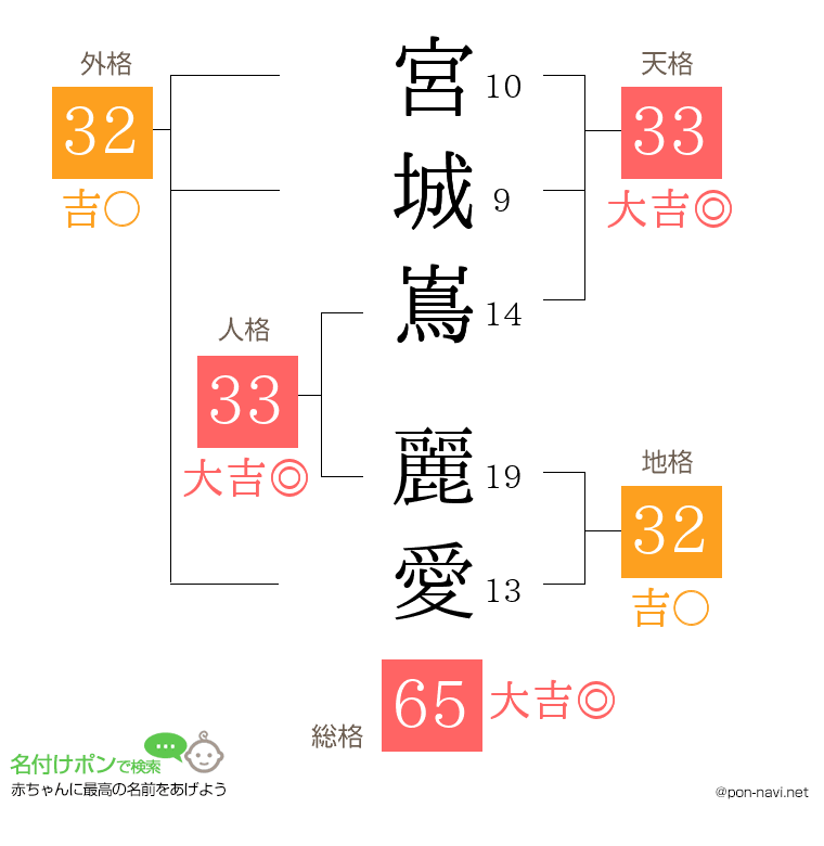 宮城嶌 麗愛さんの姓名判断結果